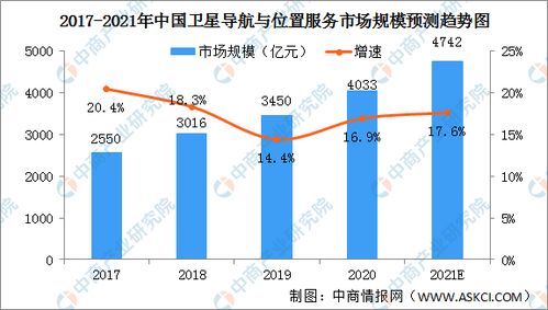 2021年中國(guó)衛(wèi)星導(dǎo)航與位置服務(wù)產(chǎn)業(yè)發(fā)展現(xiàn)狀分析 市場(chǎng)規(guī)模持續(xù)擴(kuò)大，技術(shù)創(chuàng)新驅(qū)動(dòng)應(yīng)用深化